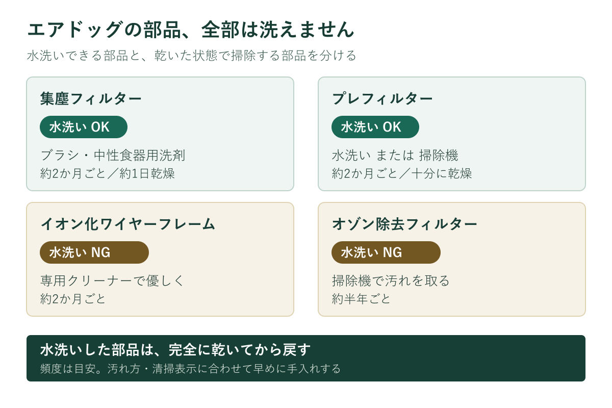 水洗いできるのは集塵フィルターとプレフィルター。ワイヤーフレームとオゾン除去フィルターは水洗い不可。集塵フィルターは約1日乾燥
