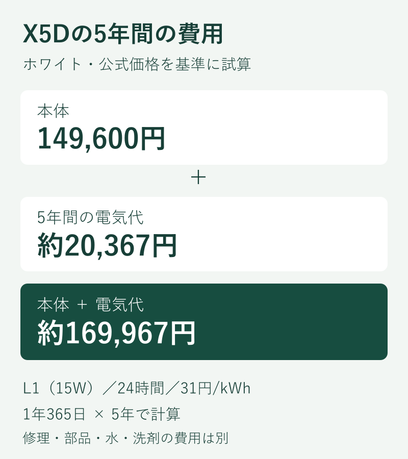 X5Dホワイトは本体149,600円と5年電気代約20,367円で約169,967円。L1の15W、24時間、31円/kWh、年365日で試算。修理や水・洗剤の費用は別