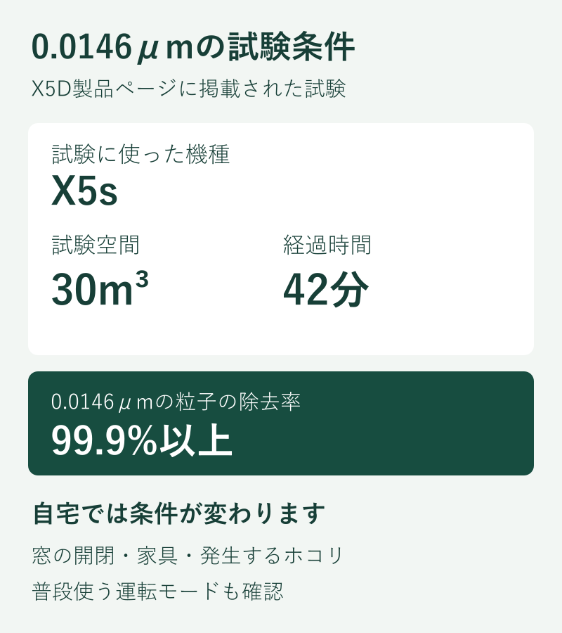 微細粒子の試験条件はX5s、30m³、42分。0.0146μmの粒子を99.9%以上除去した試験結果で、自宅では環境や運転モードが変わる