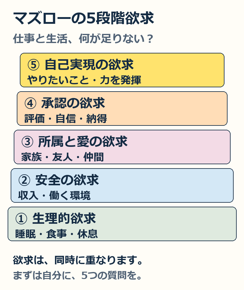 マズローの5段階欲求の図解。下から生理的欲求、安全の欲求、所属と愛の欲求、承認の欲求、自己実現の欲求。睡眠、収入、つながり、納得、やりたいことを振り返る。