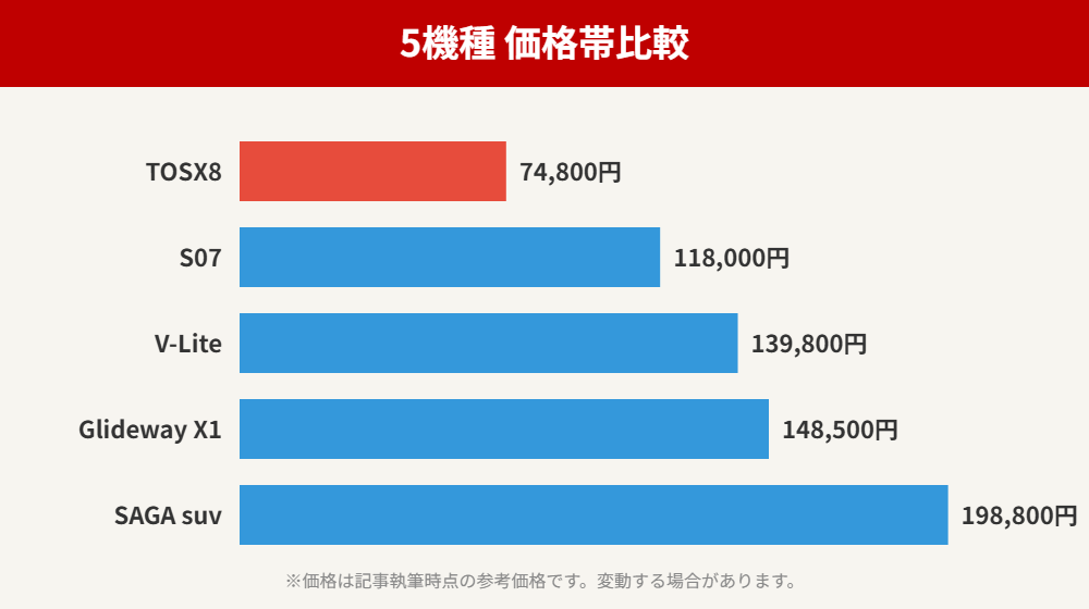 電動キックボード5機種の価格帯比較グラフ
