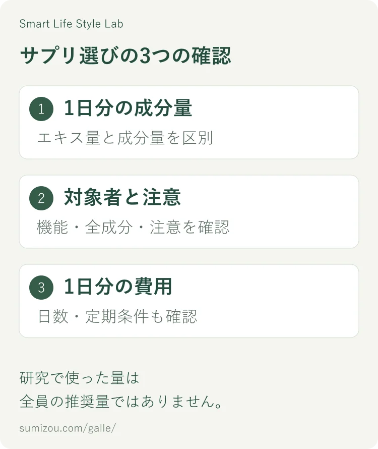 サプリ選びの3項目。1日分の成分量、表示の対象者と注意、1日分の費用を確認する図