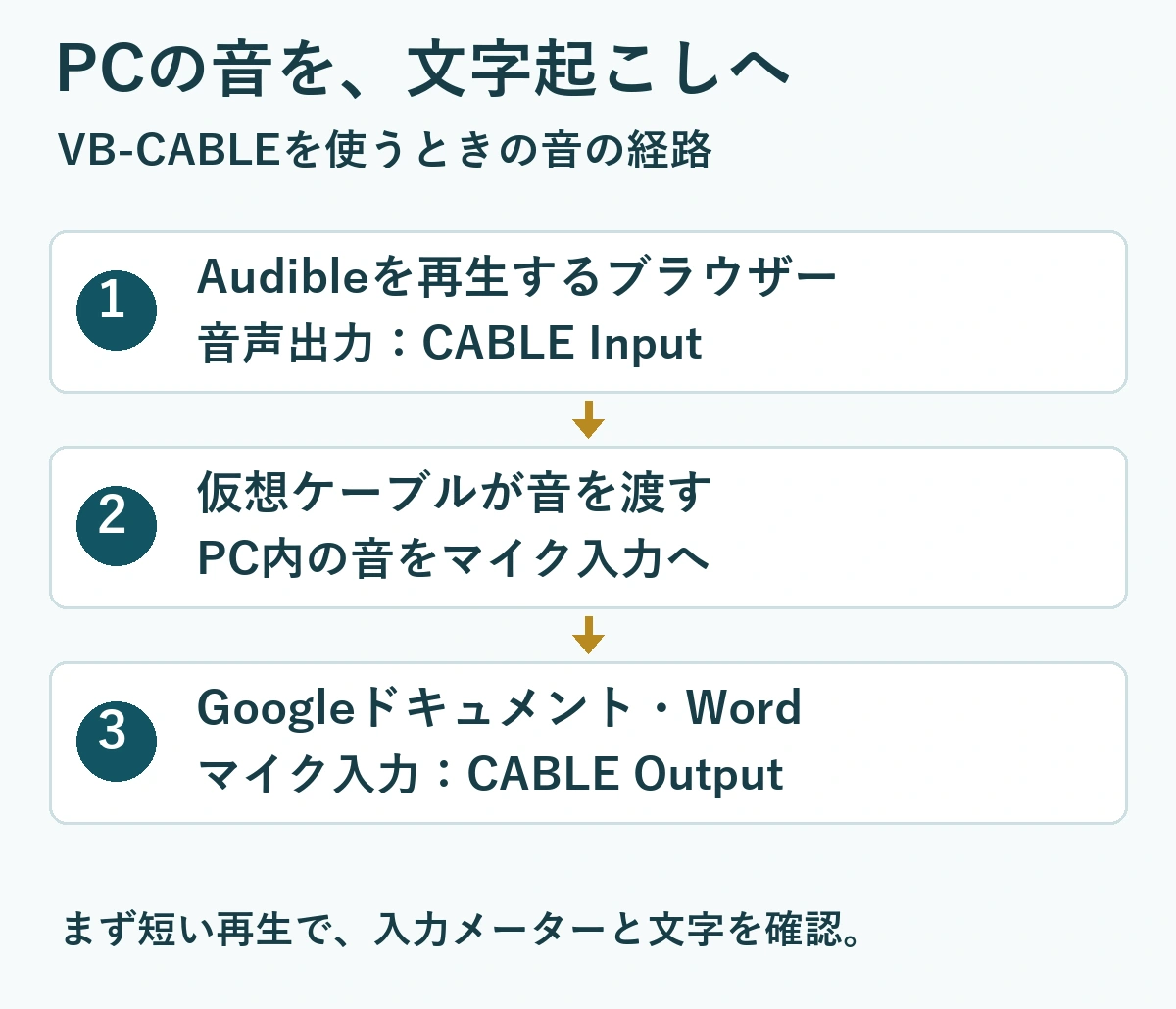 Audibleの再生音をCABLE Inputへ出し、CABLE OutputをGoogleドキュメントやWordのマイク入力に選ぶ経路図