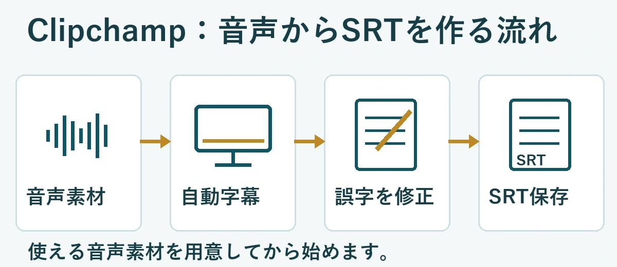 音声素材を読み込み、自動字幕を生成、誤字を修正してSRTを保存する4工程