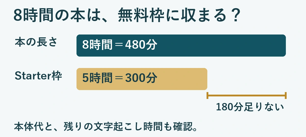 8時間480分の本に対しPLAUD Starterの月300分では180分不足する時間比較