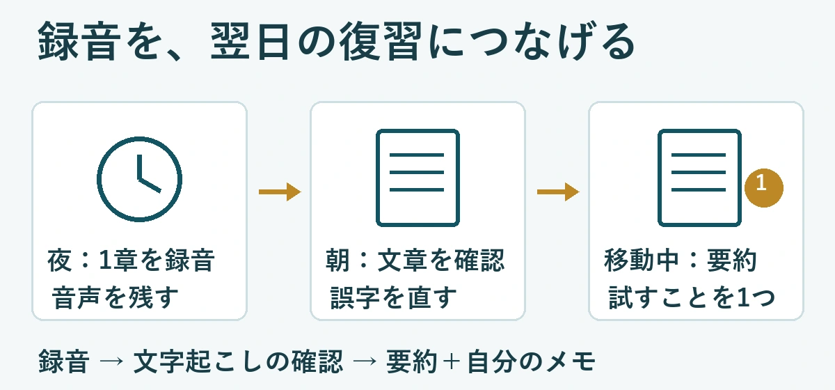 夜に録音し、朝に文字起こしを確認、移動中に要約と自分のメモを読む流れ