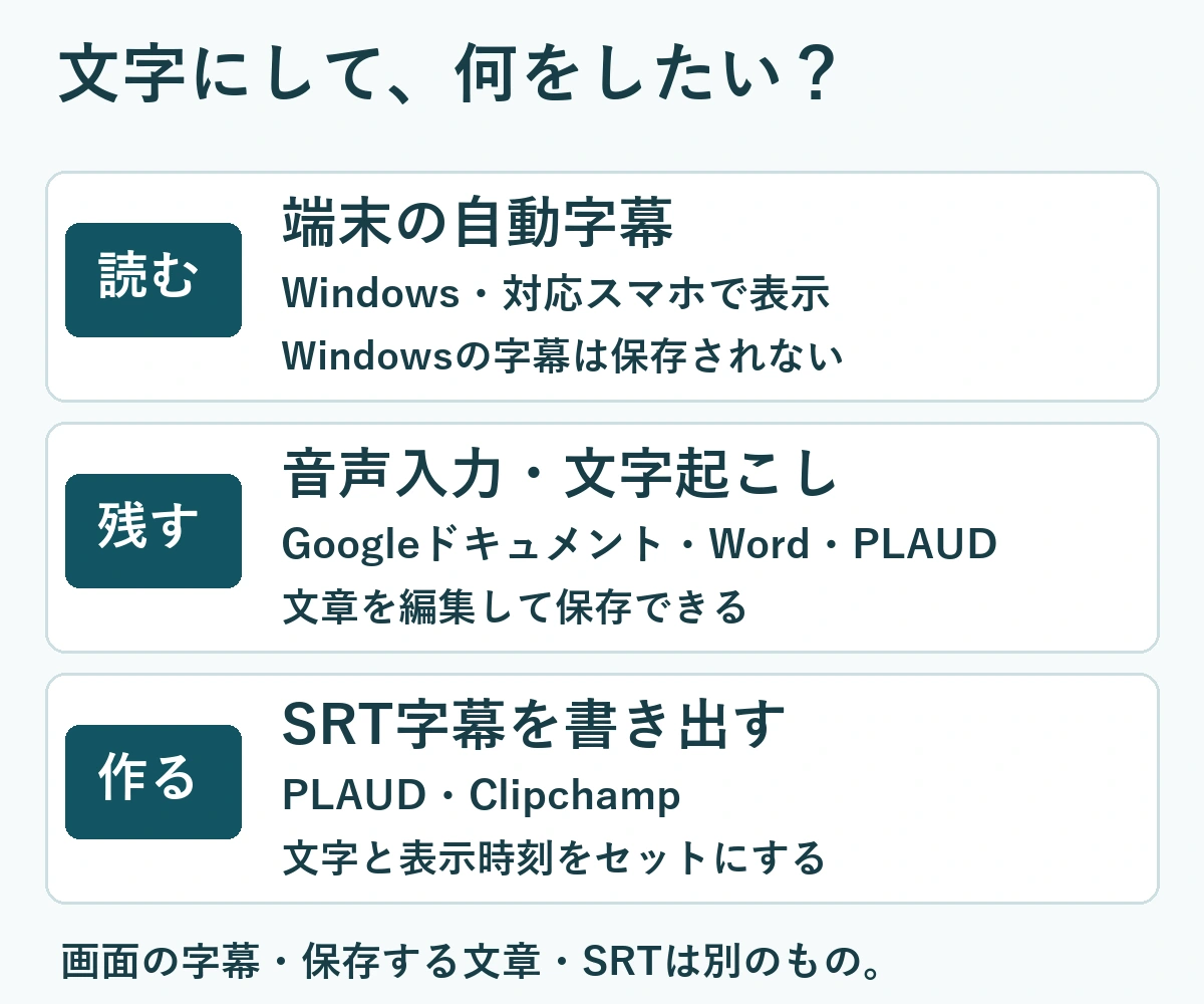 その場で読むなら自動字幕、文章を残すなら音声入力やPLAUD、時間付き字幕を作るならSRT書き出し