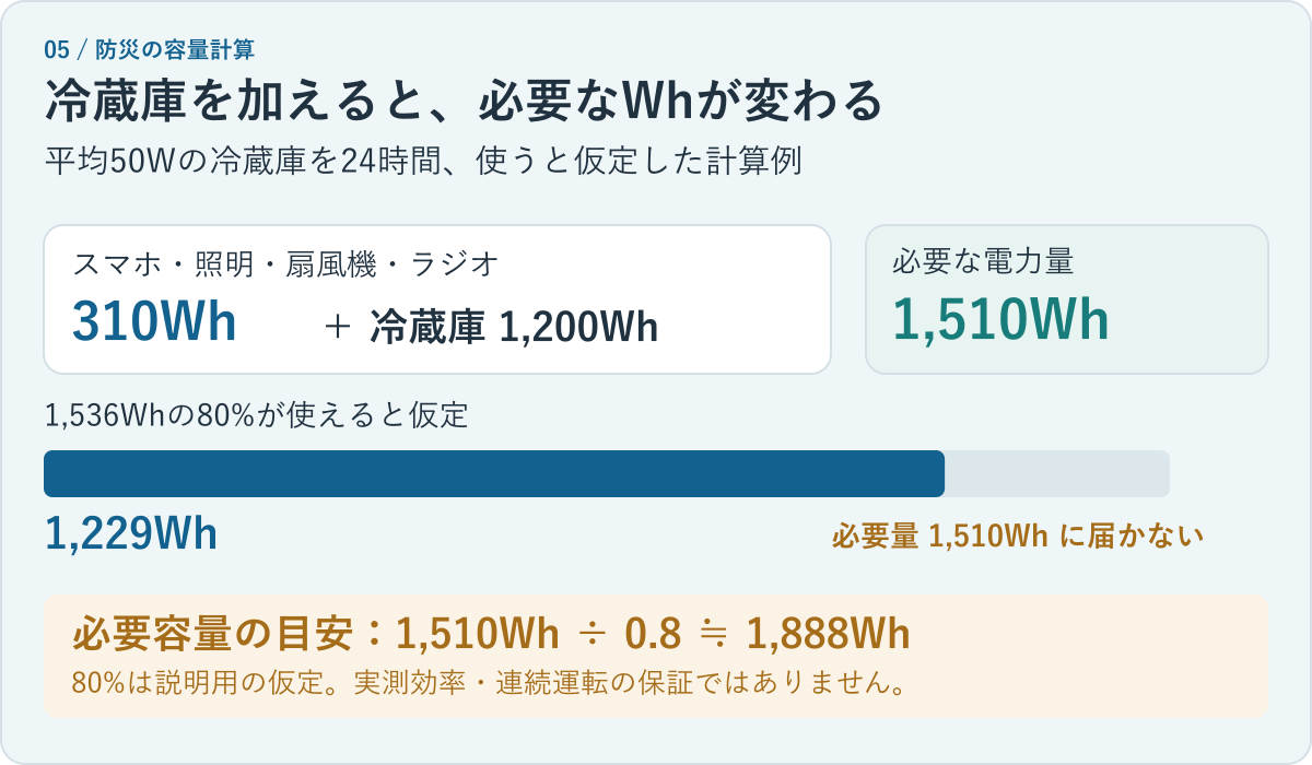 冷蔵庫1200Whと他の用途310Whで必要量は1510Wh。1536Whの80%を使えると仮定した1229Whでは不足し、必要容量は約1888Whとなる計算例