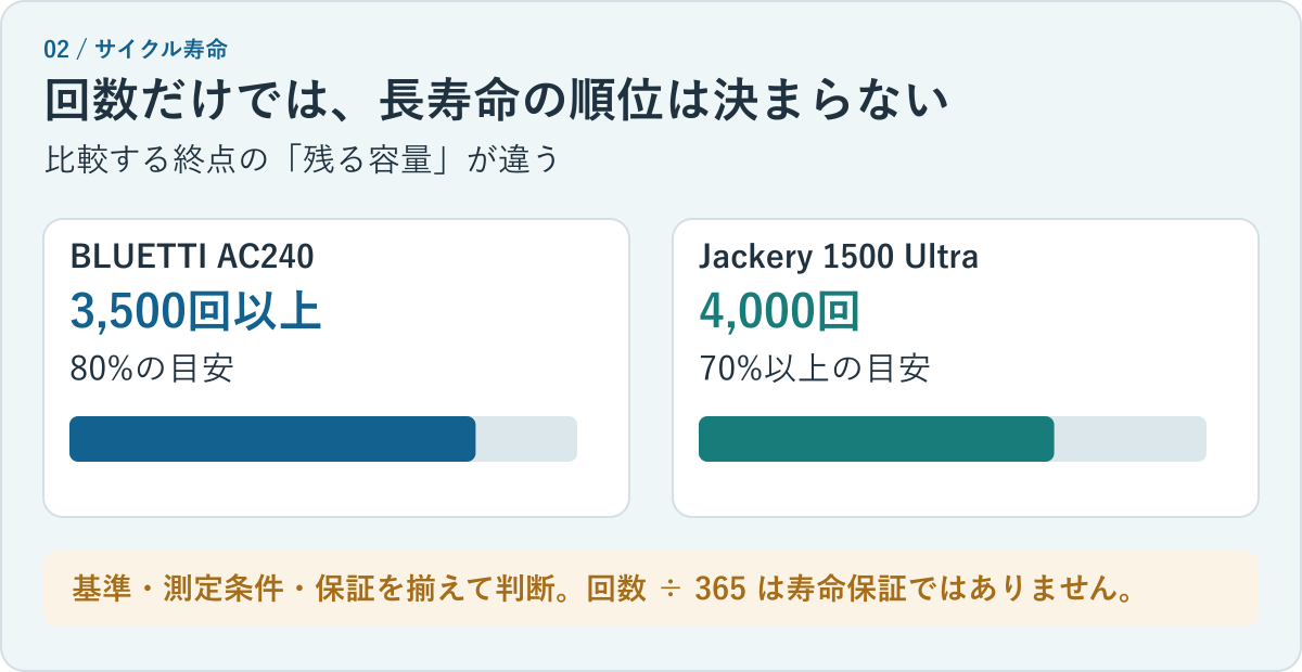 AC240は3500回以上で容量80%の目安、1500 Ultraは4000回で容量70%以上の目安。基準が違うため回数だけで長寿命の順位は決まらない