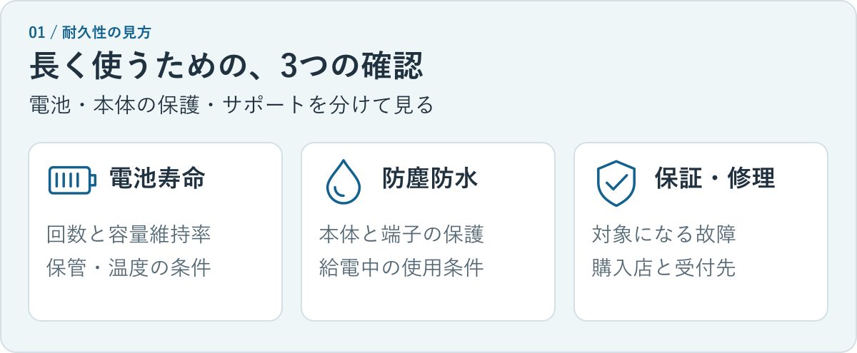 耐久性は電池寿命、防塵防水の使用条件、保証と修理の3つに分けて比較する