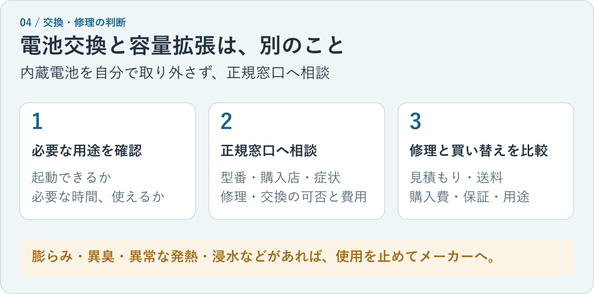 電池の使用時間が減ったら必要用途を確認し、正規サポートへ修理交換の可否と費用を相談して、修理と買い替えを比較する