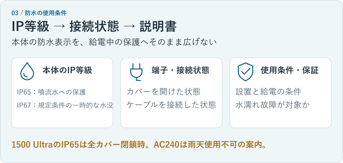 防水は本体のIP等級、端子とケーブルの接続状態、説明書の使用条件と保証対象を順に確認する