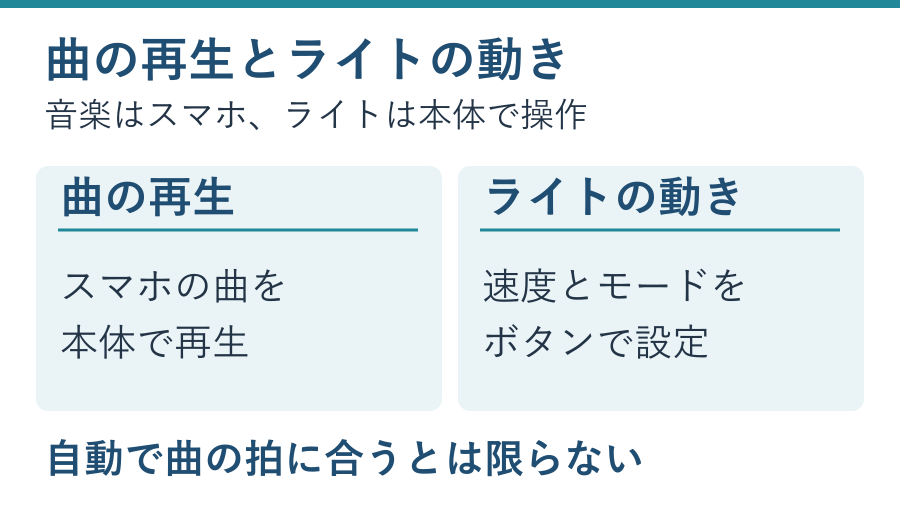 Bluetoothによる曲の再生と、速度・モードボタンで設定するライトの動きの違い。