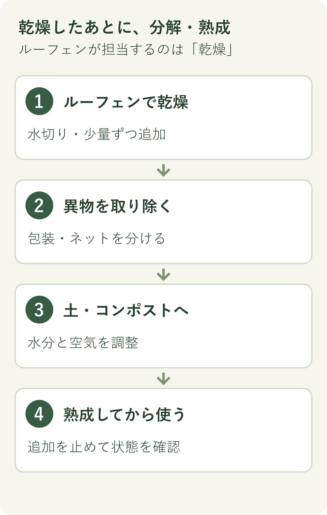 ルーフェンで乾燥し、異物を取り除き、土やコンポストで分解・熟成させてから使う4工程