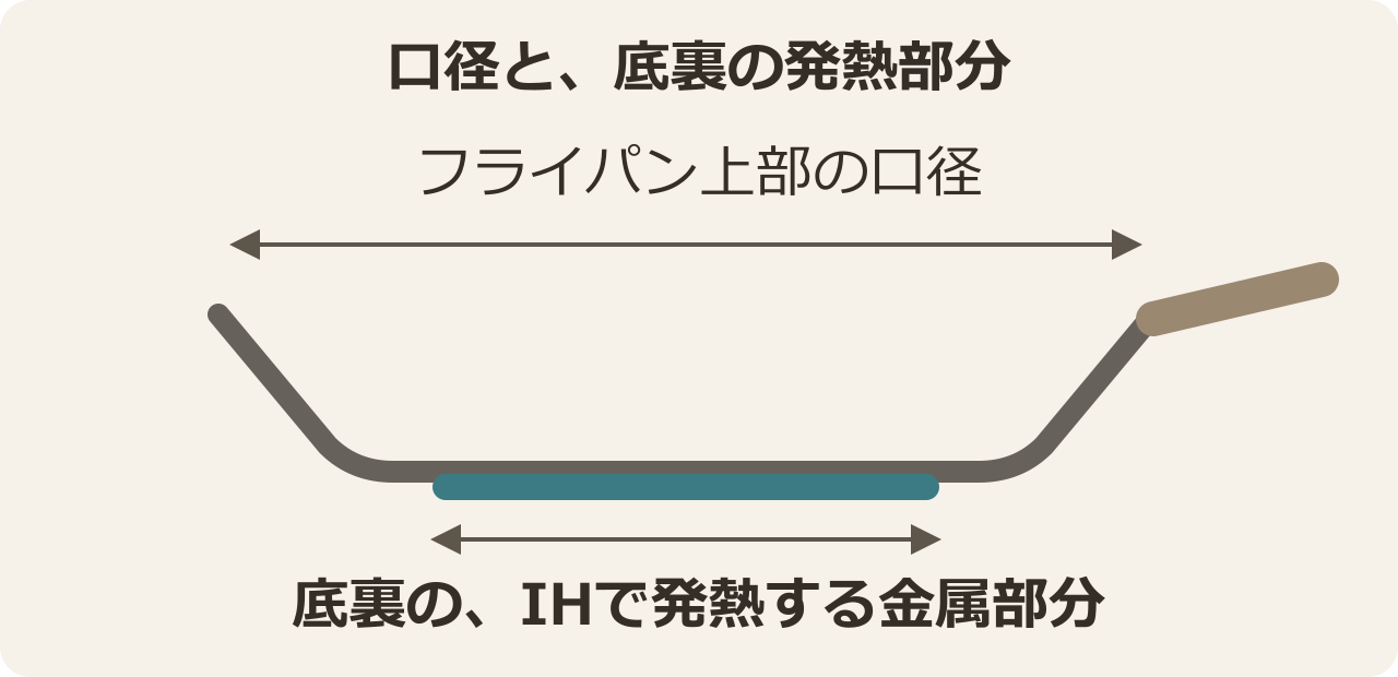 フライパン上部の口径と、底裏のIHで発熱する金属部分は異なる寸法であることを示す模式図