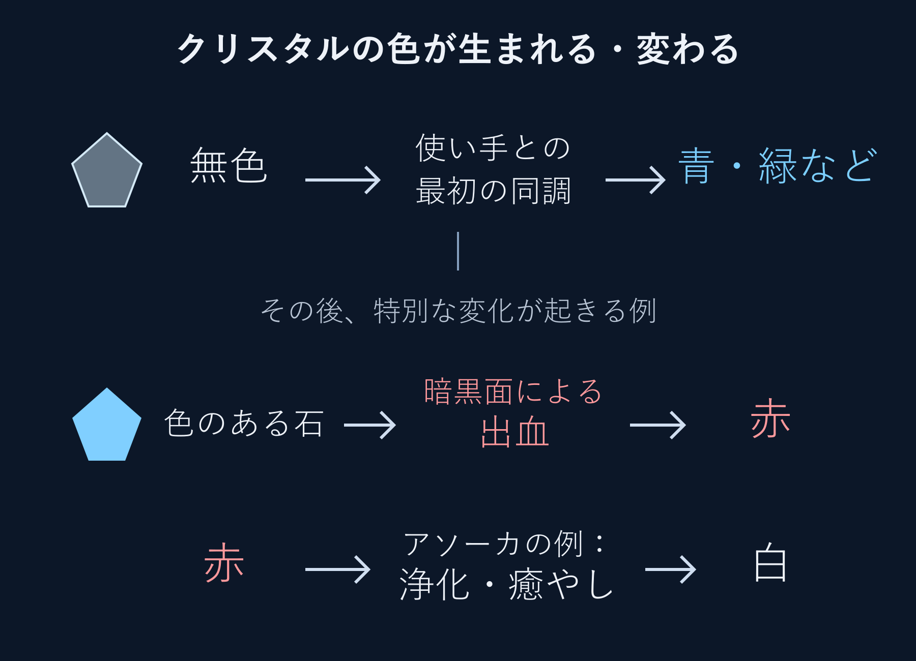 無色のクリスタルが使い手と同調して色を持ち、暗黒面による出血で赤くなり、アソーカの例では浄化で白くなる流れ
