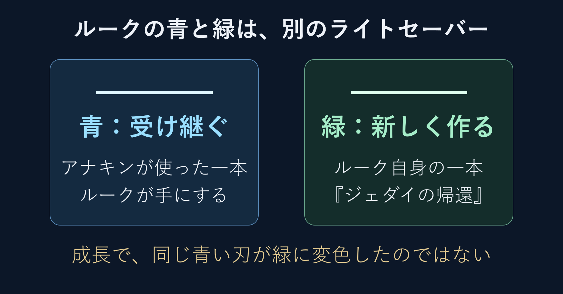 ルークが受け継いだ青いライトセーバーと、自分で新しく作った緑のライトセーバーの違い。同じ刃が成長で変色したわけではない