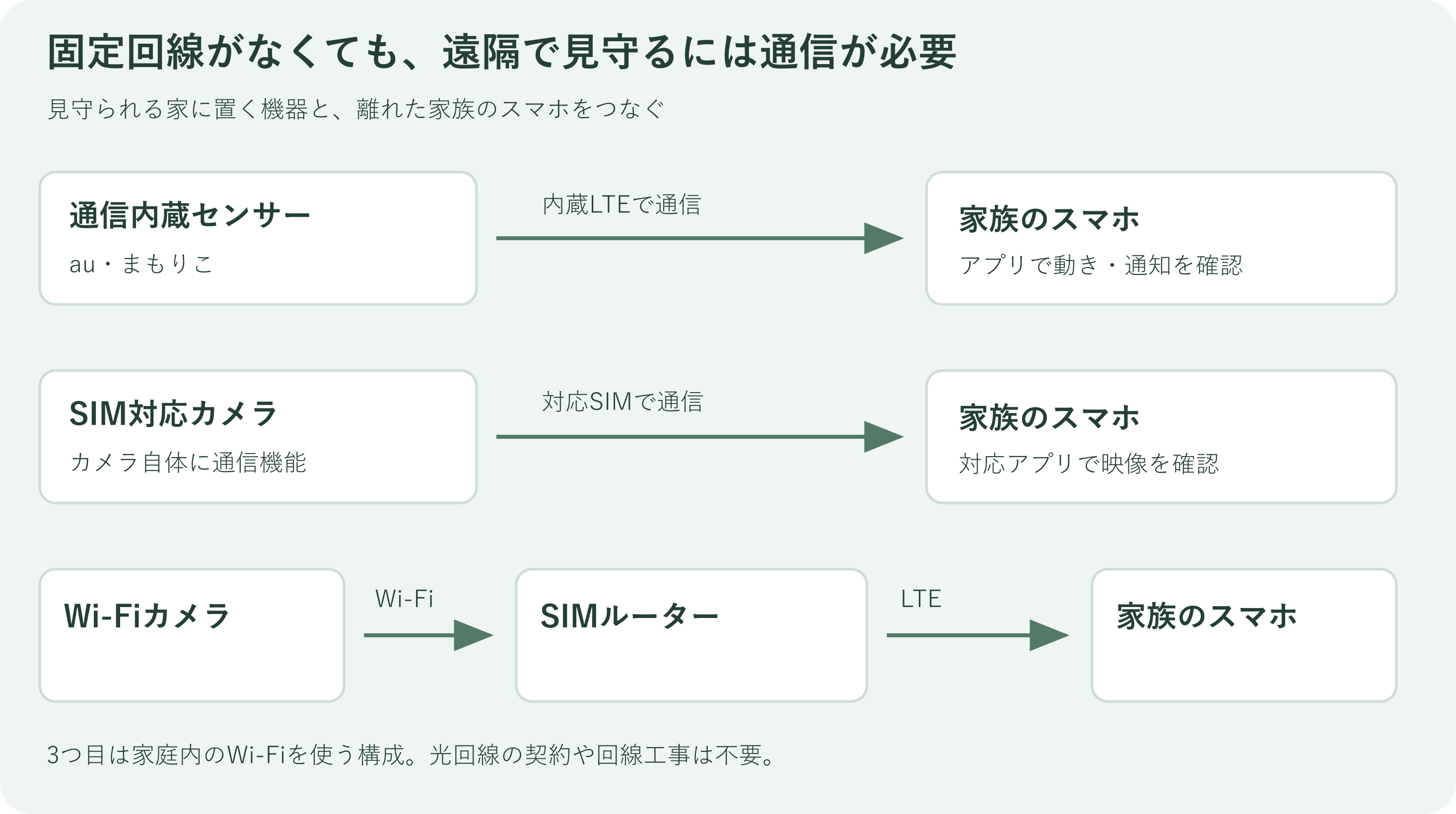 通信内蔵センサー、SIM対応カメラ、Wi-FiカメラとSIMルーターの3構成