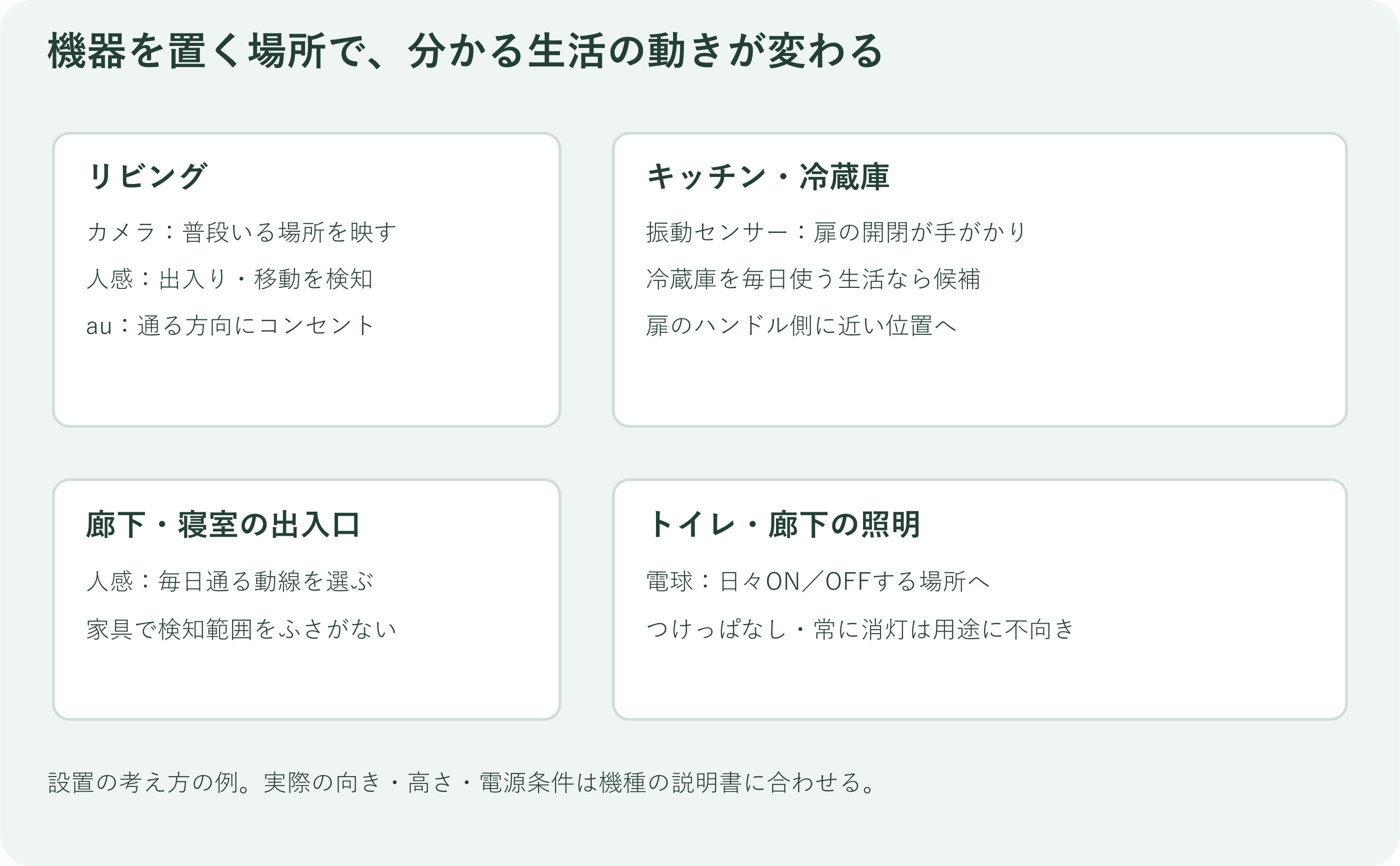リビング、廊下、冷蔵庫、毎日使う照明で検知する生活行動の違い