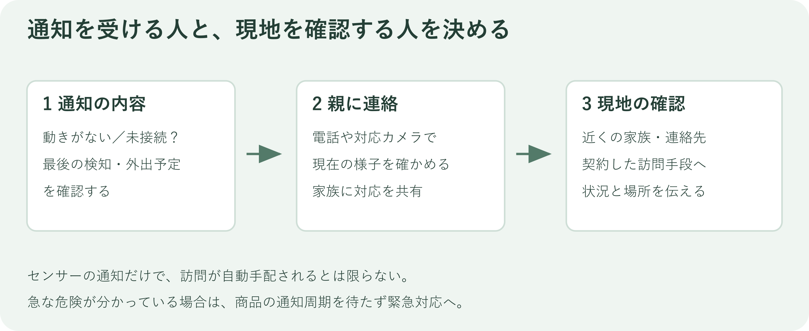 通知内容と外出予定の確認、親への連絡、現地確認をつなぐ3段階