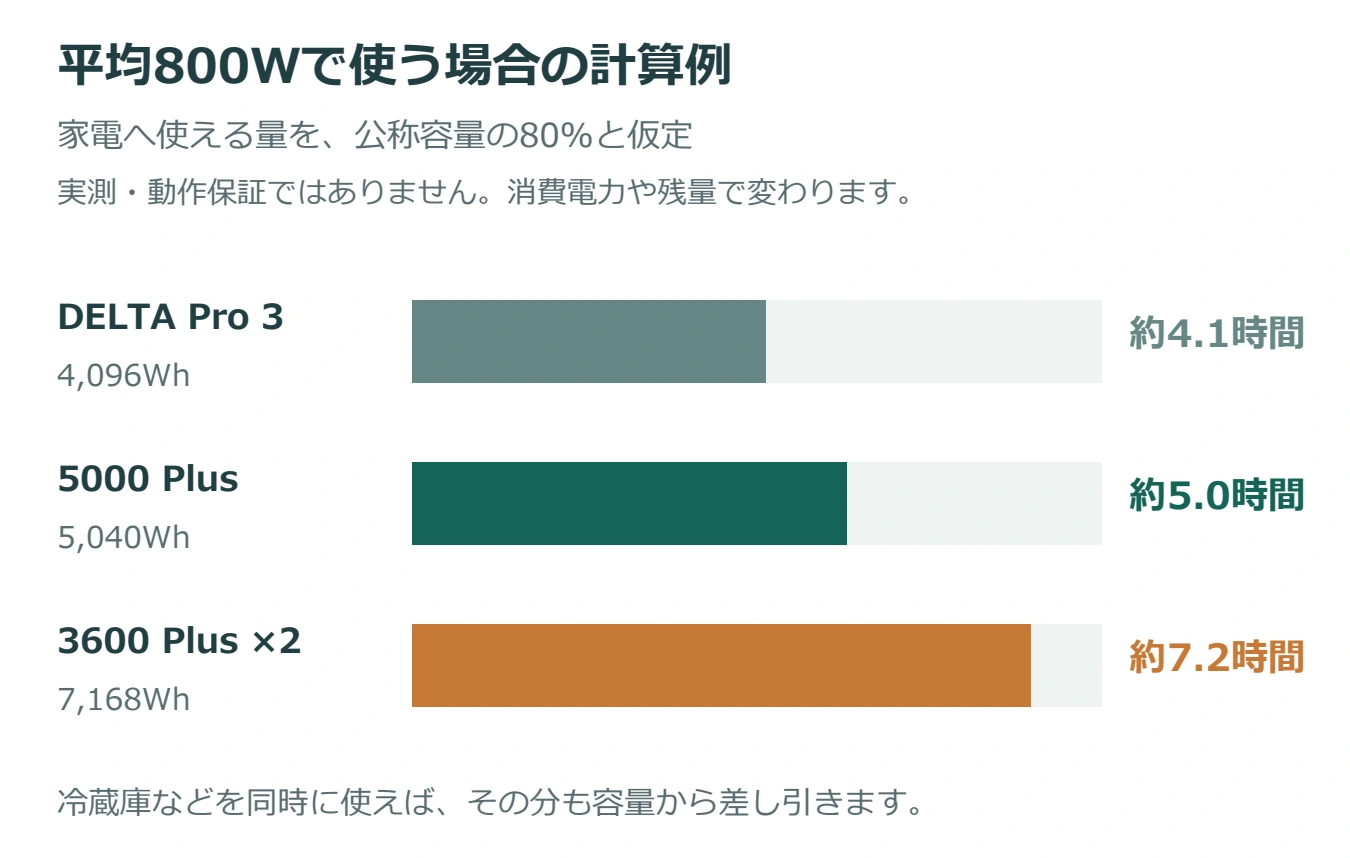 平均800W、公称容量の80%を使える仮定では、DELTA Pro 3約4.1時間、5000 Plus約5.0時間、3600 Plus2台約7.2時間