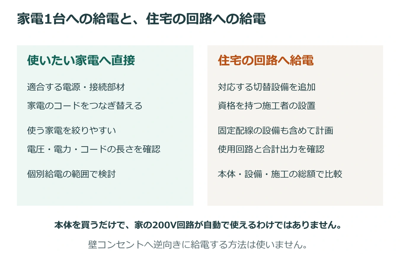 家電への個別給電と、対応する切替設備と施工を含む住宅回路への給電の違い