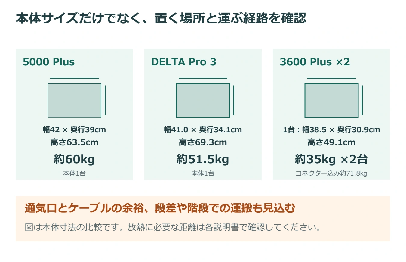 5000 Plus約60kg、DELTA Pro 3約51.5kg、3600 Plus約35kgずつ2台。サイズのほかに通気・ケーブル・運搬経路を確保