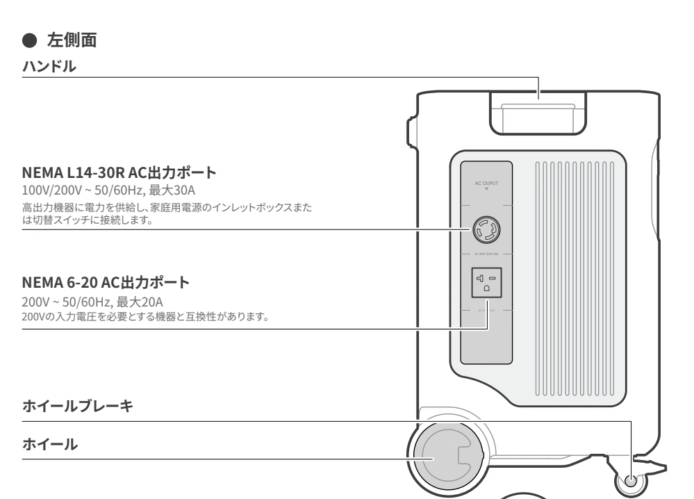 Jackery 5000 Plusの国内説明書に示されたAC出力口。200V専用NEMA 6-20と、NEMA L14-30Rなどを確認する