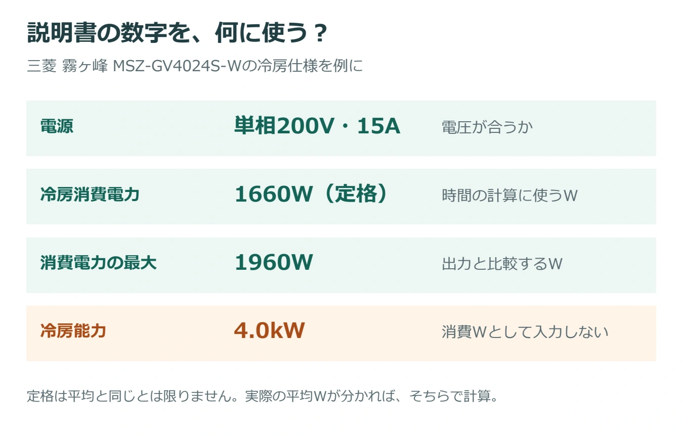 MSZ-GV4024S-Wの電源は単相200V、冷房消費1660W、最大1960W。冷房能力4.0kWを消費Wとして入力しない