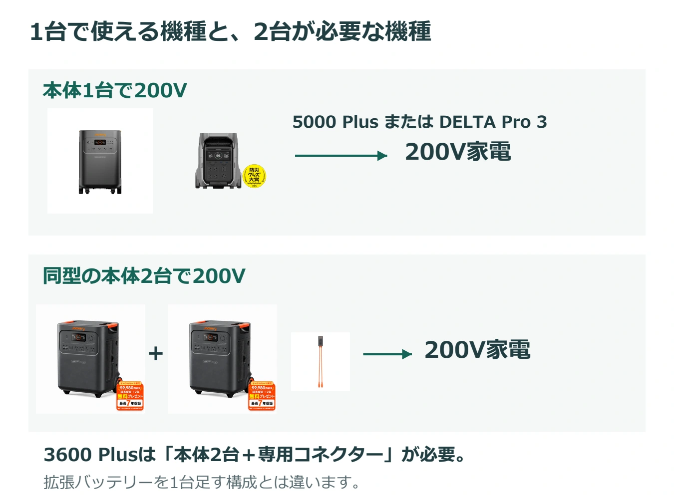本体1台で200Vを出す5000 PlusとDELTA Pro 3、同型本体2台とコネクターを使う3600 Plus