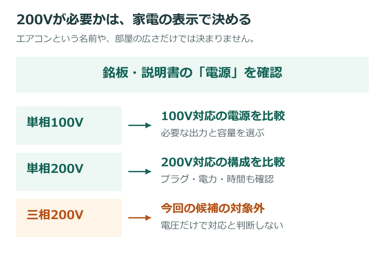 使いたい家電が単相100Vなら100V対応機、単相200Vなら200V対応構成を選び、三相200Vは今回の候補の対象外