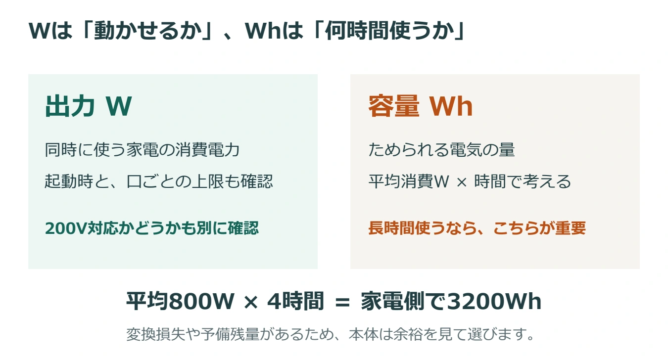 電圧200V、家電を動かす出力W、使える時間を決める容量Whを区別する