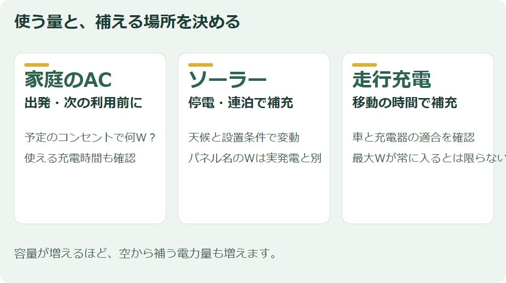 家庭のAC、ソーラー、走行充電の違いを示す図