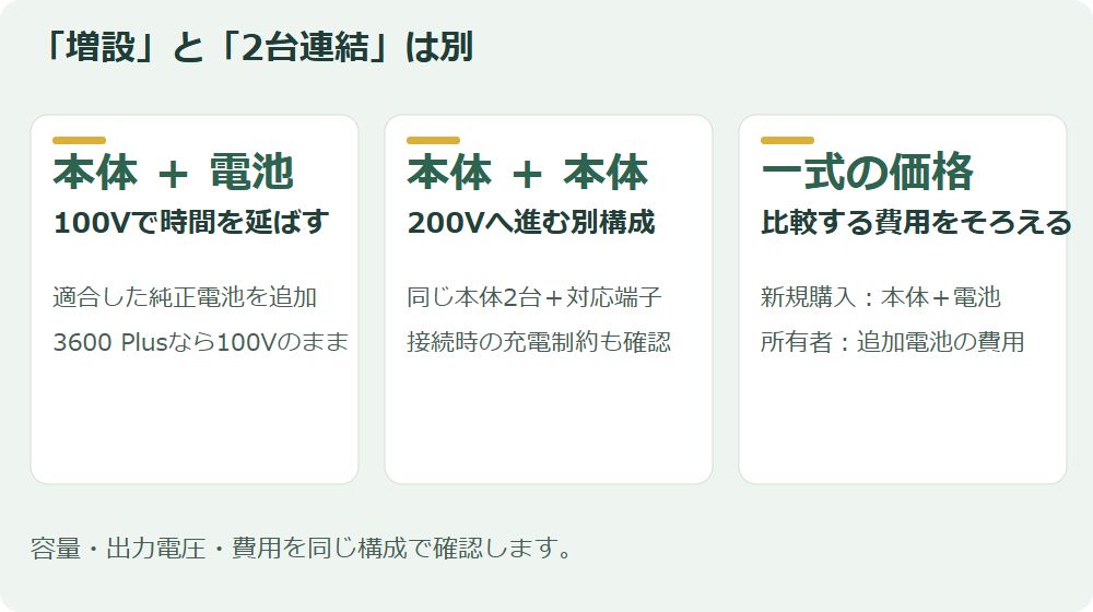 拡張電池の追加と本体2台の連結を区別する図