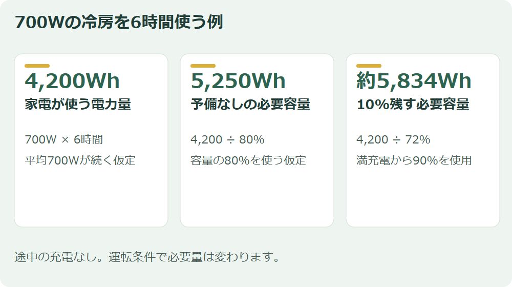 700Wの冷房を6時間使うための必要容量を示す図