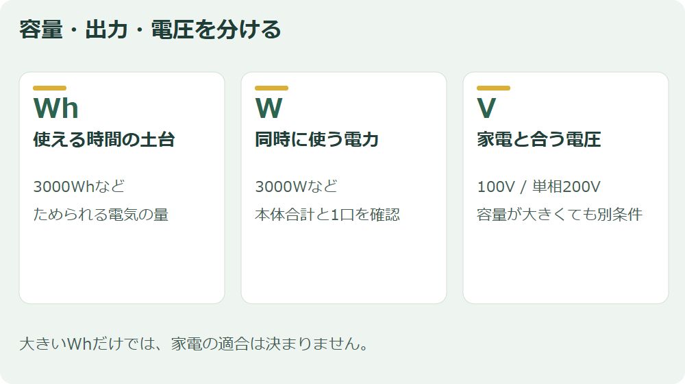 容量Whと出力W、電圧Vを別々に確認する図