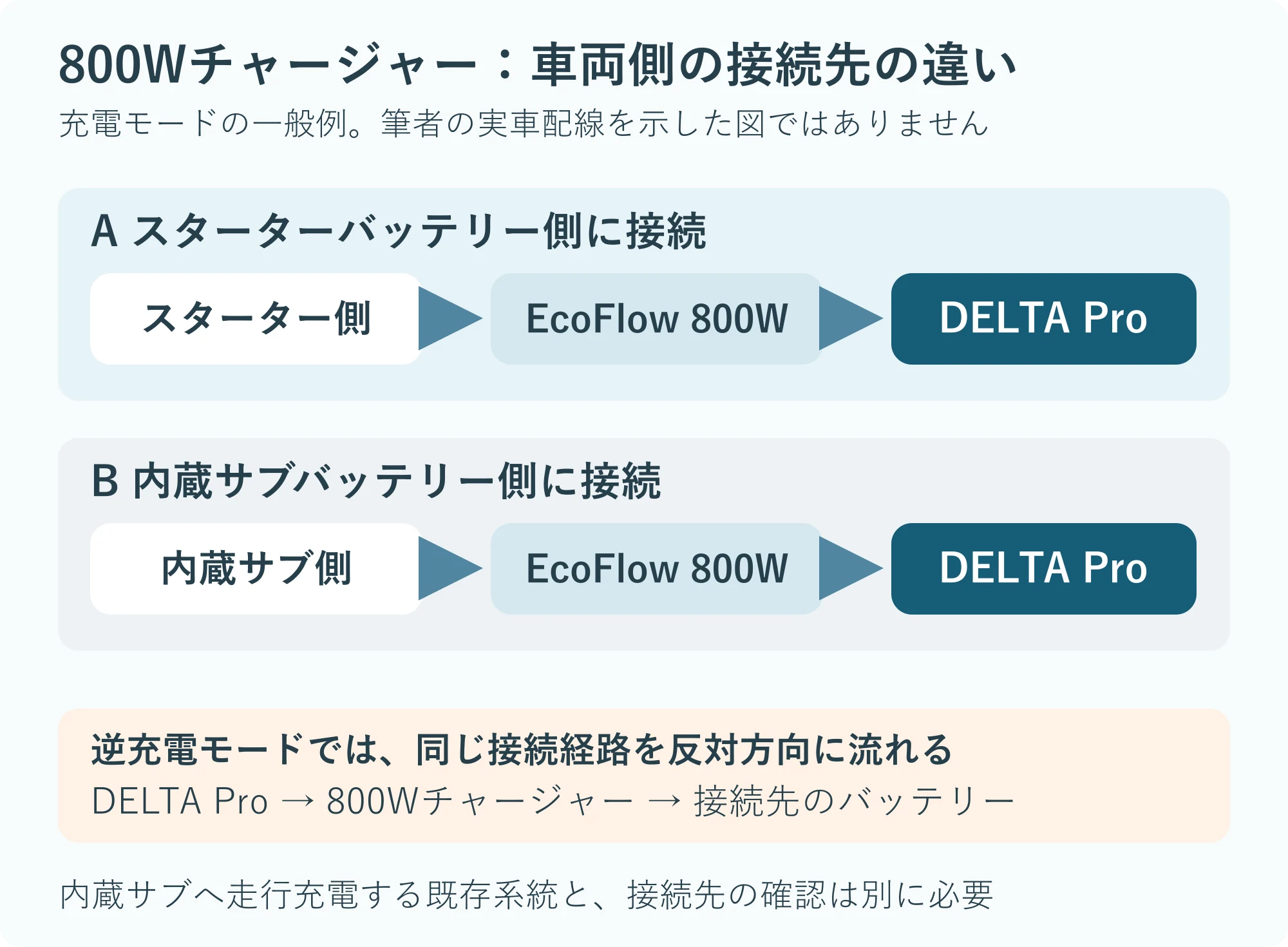 EcoFlow800Wチャージャーの一般例。スターター側からDELTA Proへ充電する接続と、内蔵サブバッテリー側からDELTA Proへ充電する接続。逆充電モードでは方向が反対になる