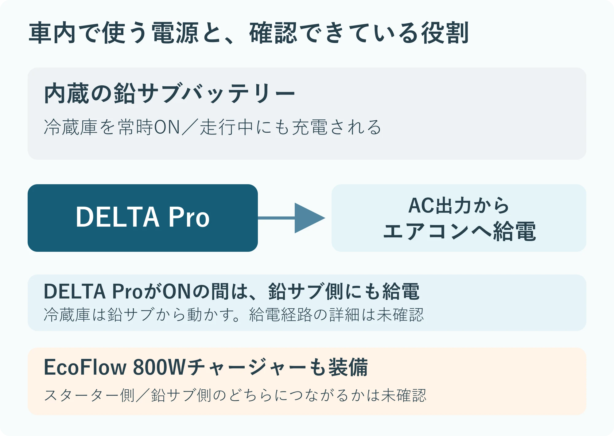 筆者の電源の使い分け。冷蔵庫は内蔵鉛サブバッテリーから常時使用。エアコンはDELTA ProのAC出力。DELTA ProがONの間は鉛サブ側にも給電。800Wチャージャーの接続先と給電経路の詳細は未確認