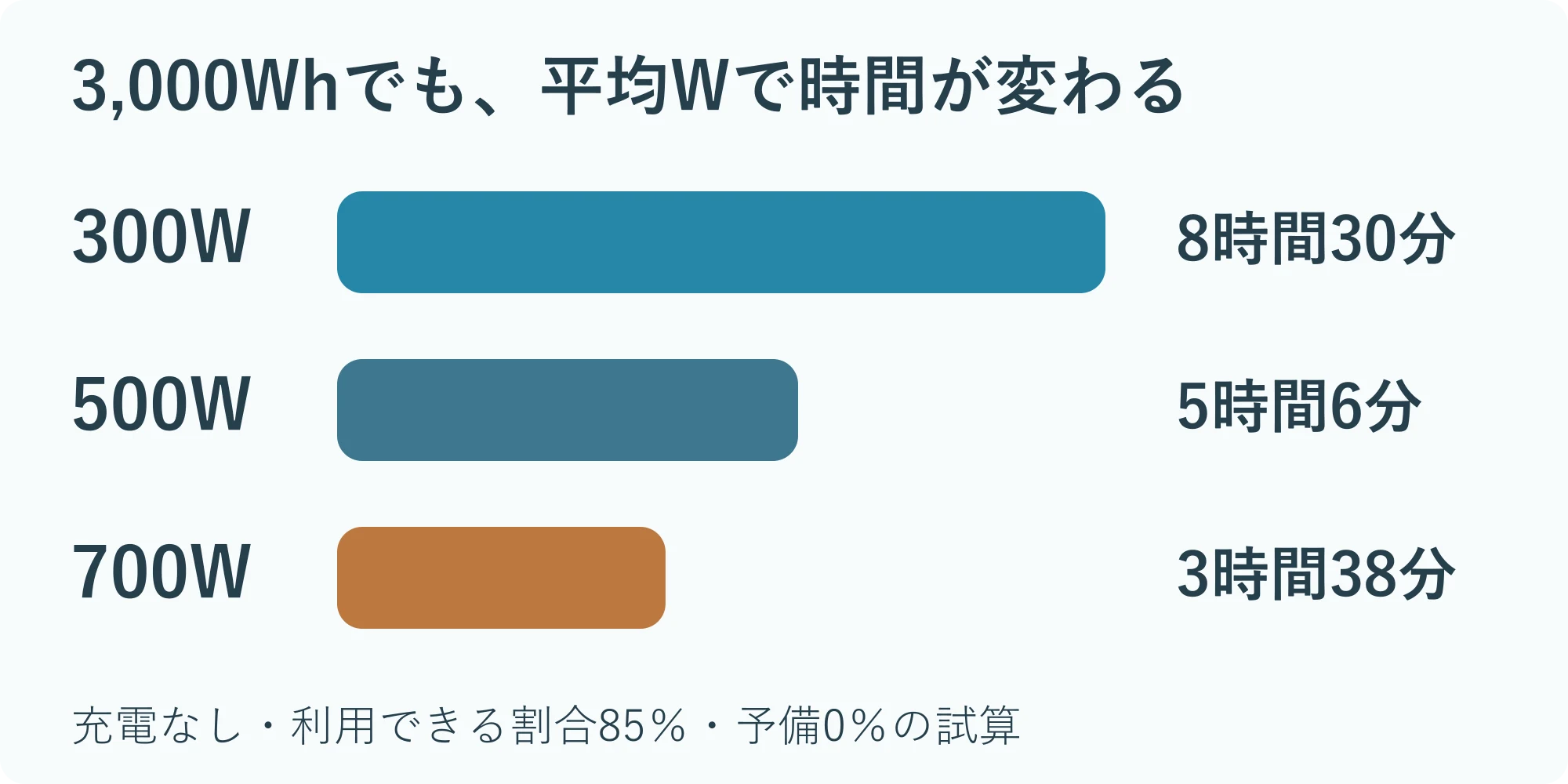 同じ3000Whでも、合計平均300Wなら約8時間30分、500Wなら約5時間6分、700Wなら約3時間38分という試算