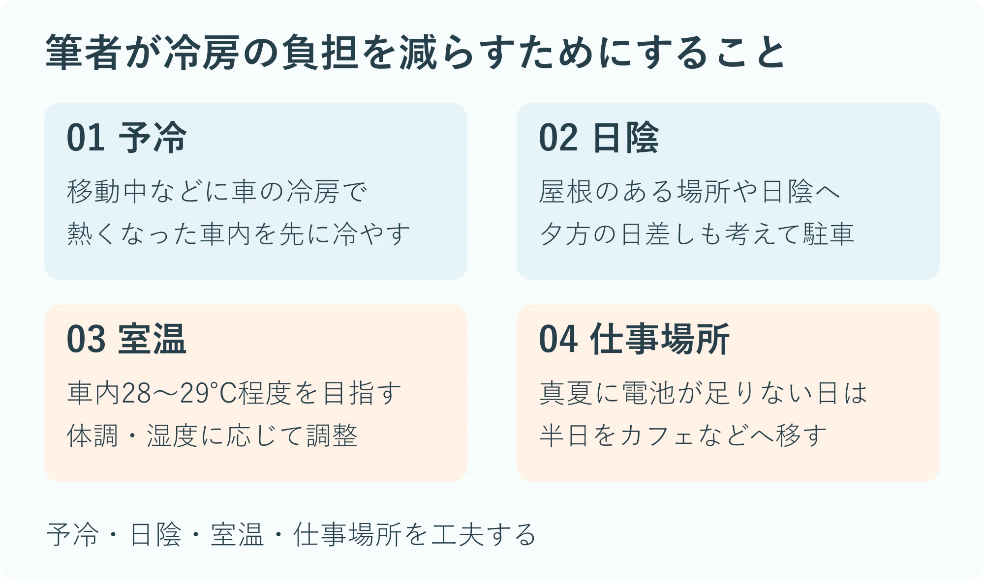 筆者が冷房を長く使うためにしていること。車の冷房で事前に冷やす、屋根や日陰を選ぶ、冷やしすぎない、電池が足りない日は仕事場所を変える
