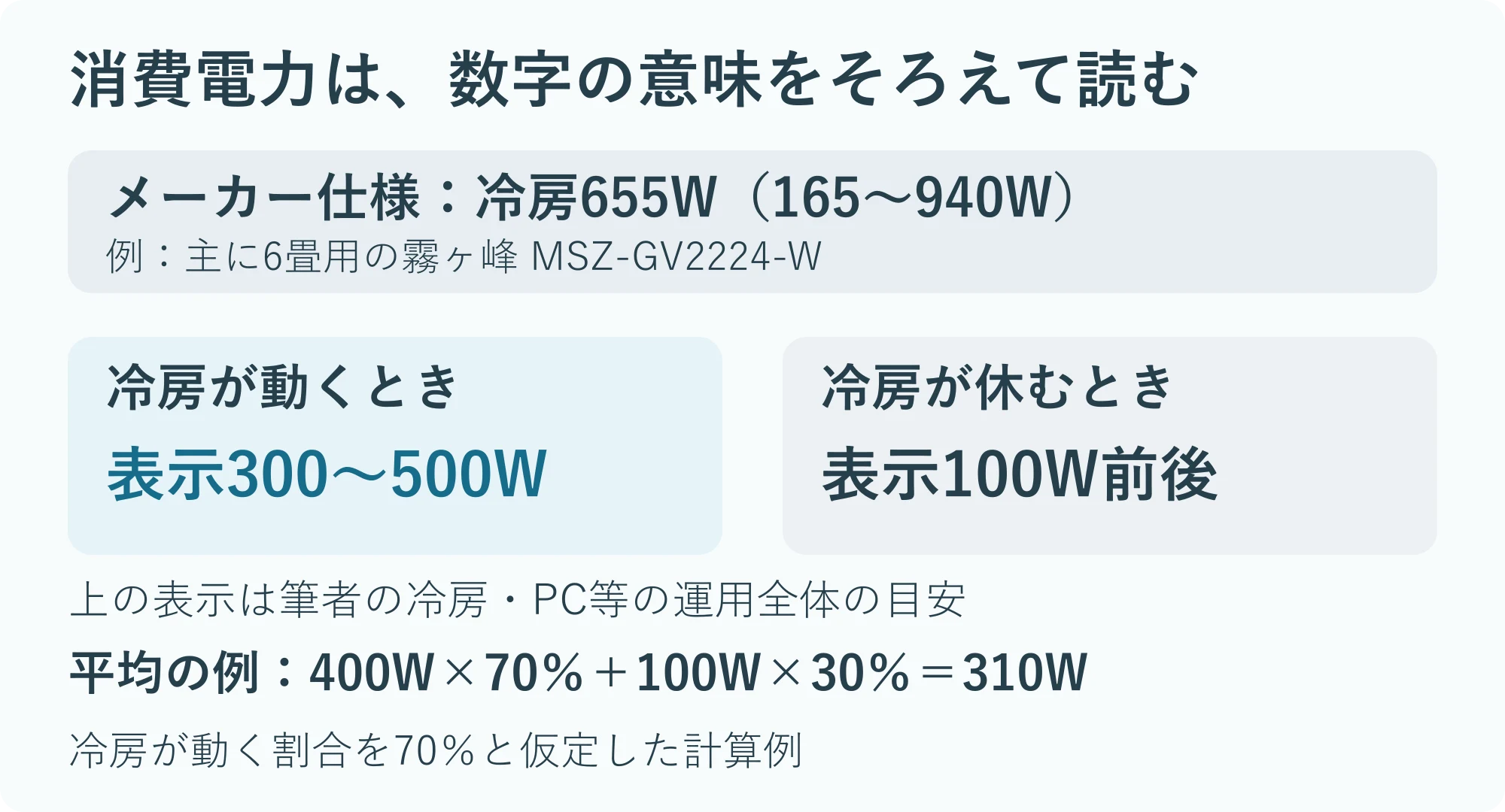 定格655Wは標準条件の仕様値。筆者の電源表示は冷房中300~500W、冷房休止時はPC等で100W前後。平均はその割合から変わる