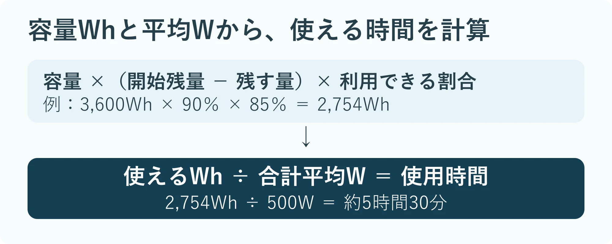 使える電力量は容量×開始残量と予備残量の差×利用できる割合。使用時間は使える電力量÷平均消費電力