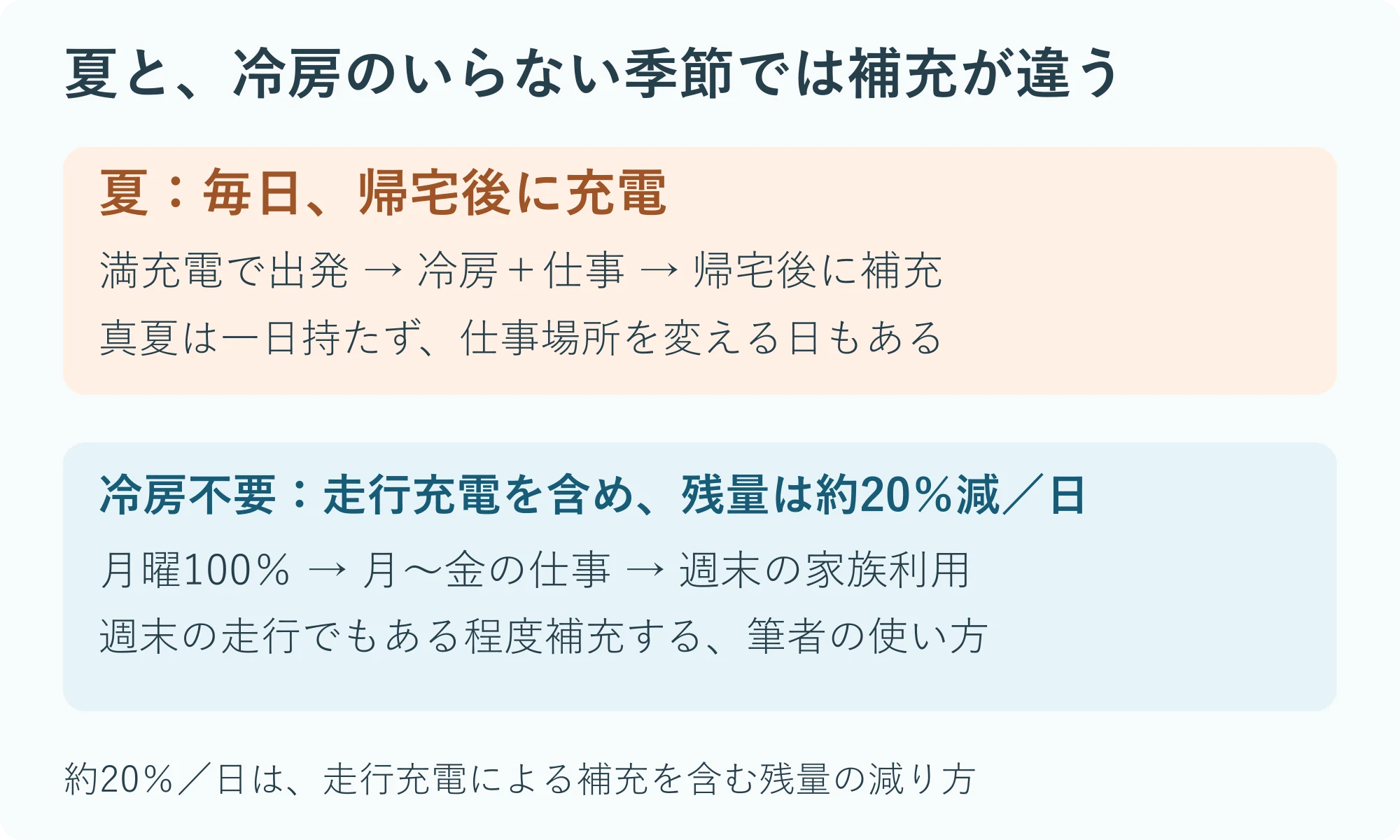 筆者の季節別の運用。夏は満充電で出発し冷房と仕事に使って帰宅後に充電。冷房不要の季節は走行充電を含め一日約20%減り、週末の家族利用でも充電する