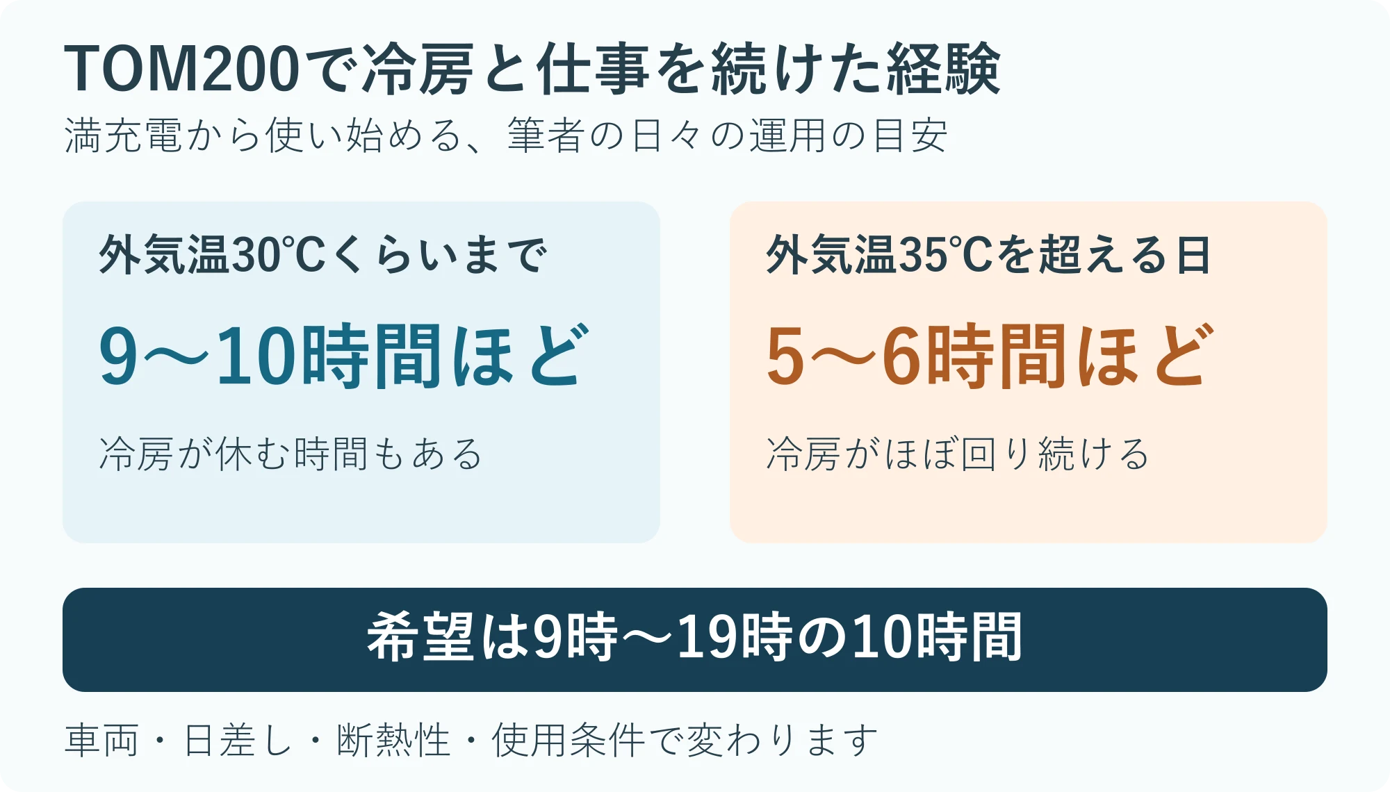 筆者のTOM200での使用経験。外気温30度くらいまでなら9~10時間、35度超なら5~6時間。希望する仕事時間は9時~19時