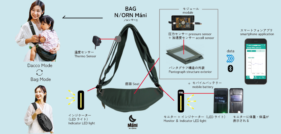 未来の抱っこバッグの圧力センサー・温度センサーとスマートフォン連携の構成図