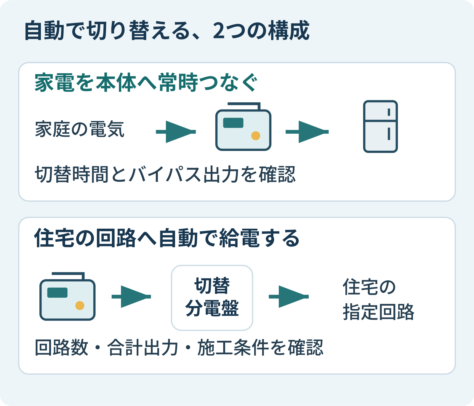 常時接続バックアップと分電盤接続の構成