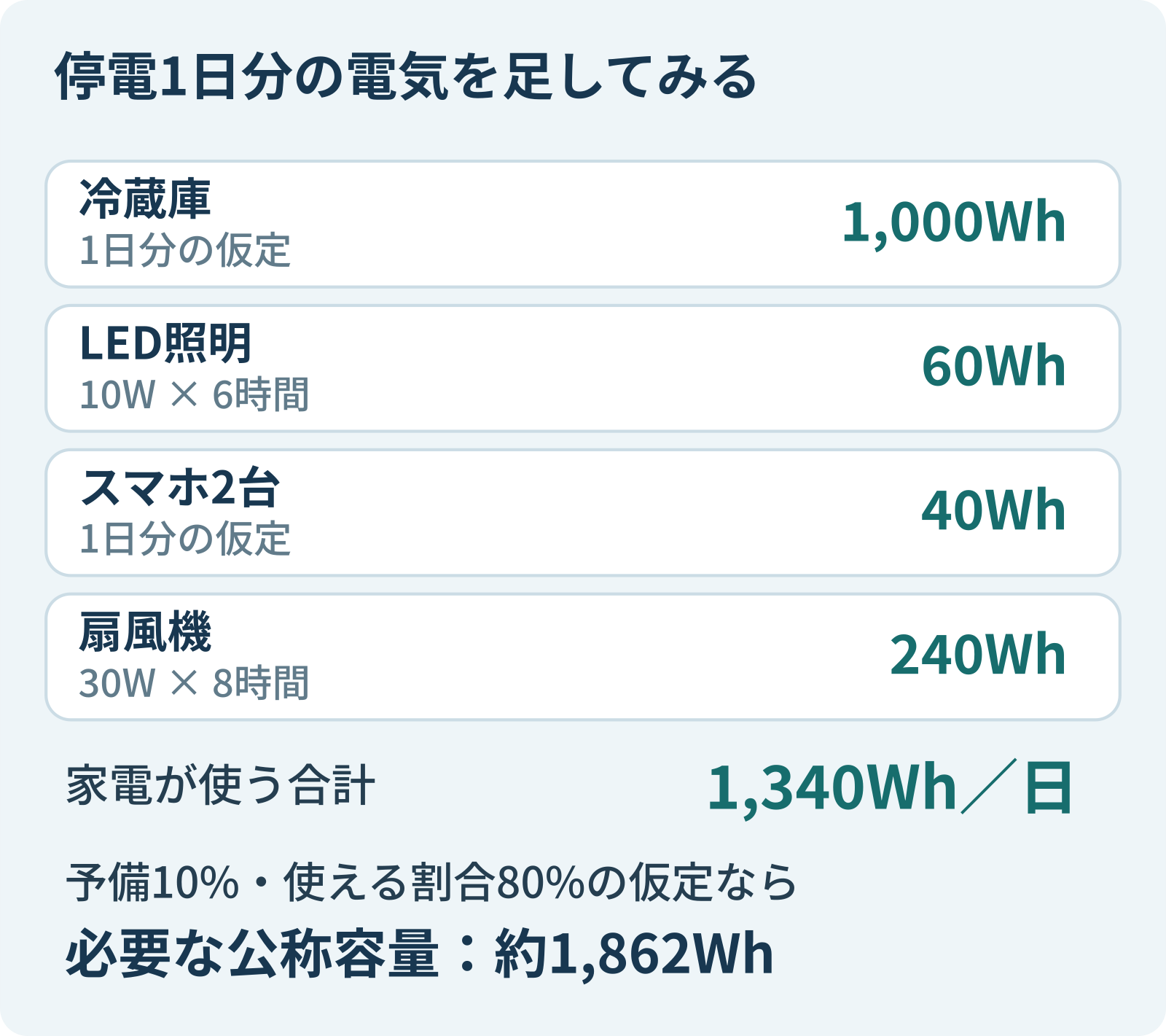 冷蔵庫、照明、スマートフォン、扇風機の1日分の電力量の計算例