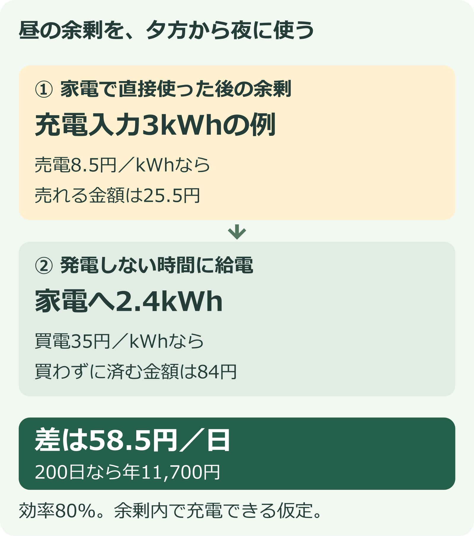 昼の太陽光の余剰をため、夕方から夜の家電に使う自家消費
