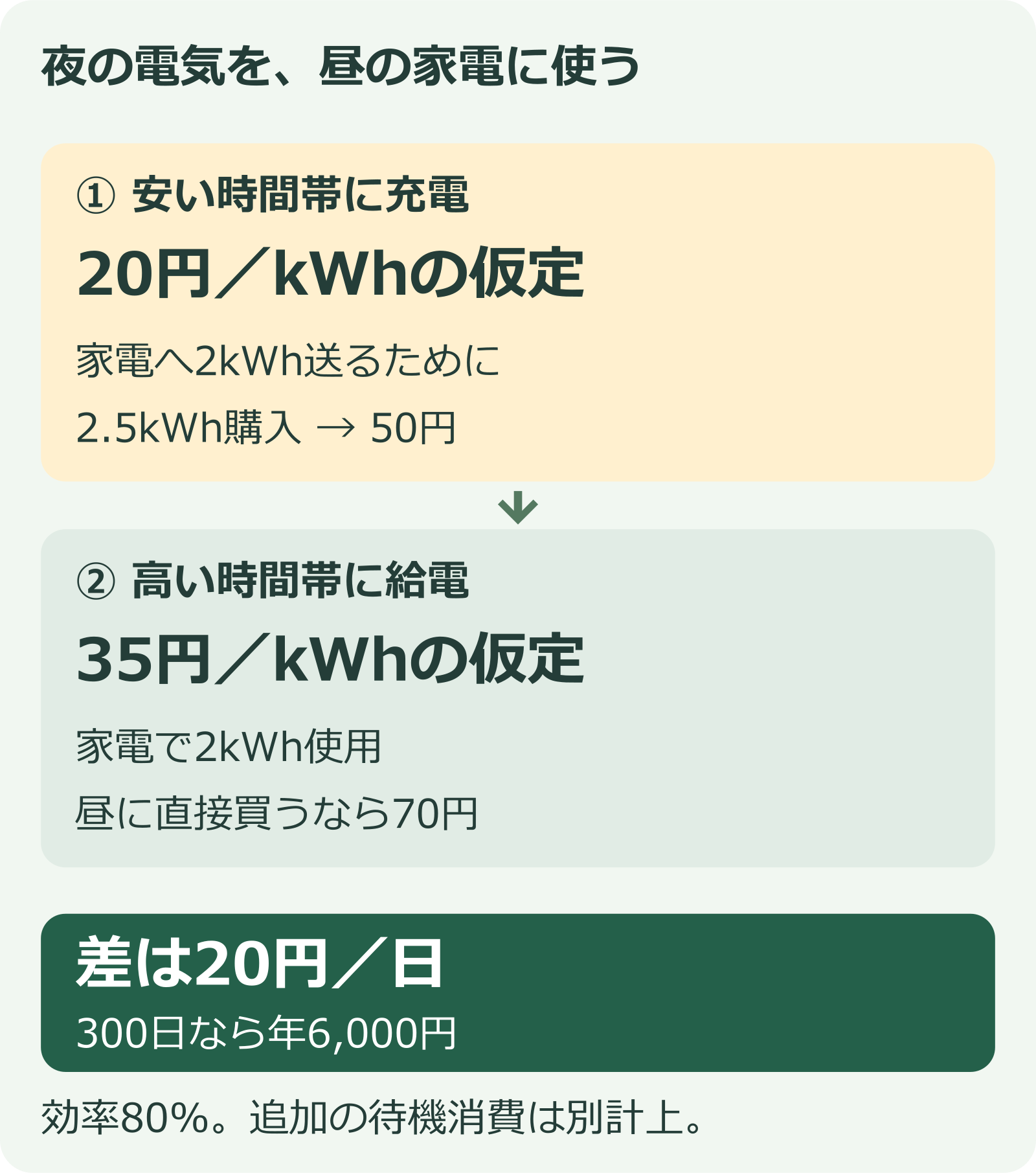 夜間に充電して高い時間帯の家電へ給電する電力シフト
