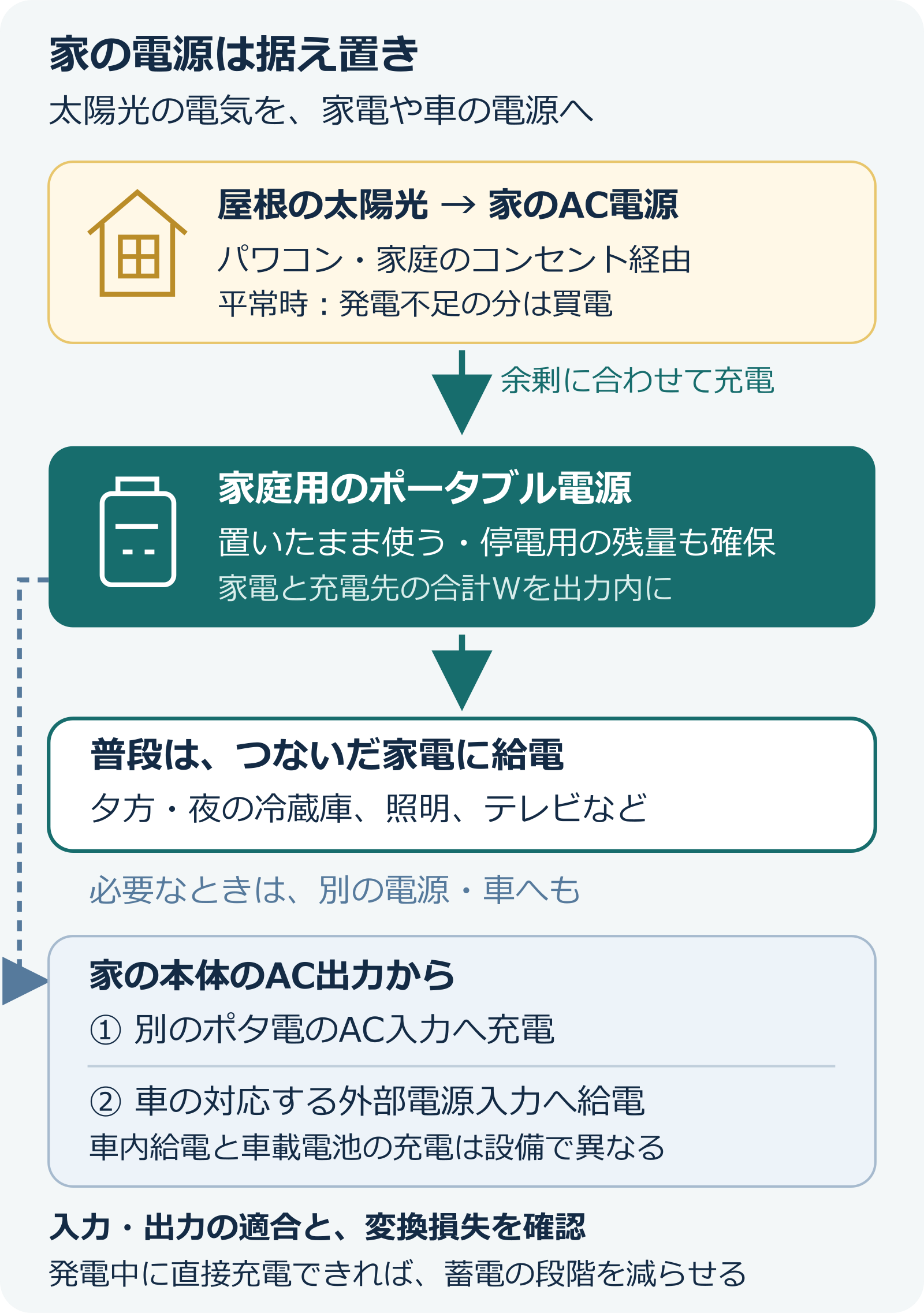 太陽光を家の据え置きポータブル電源に蓄え、家庭の家電、別のポータブル電源、対応するキャンピングカー入力へ給電する構成